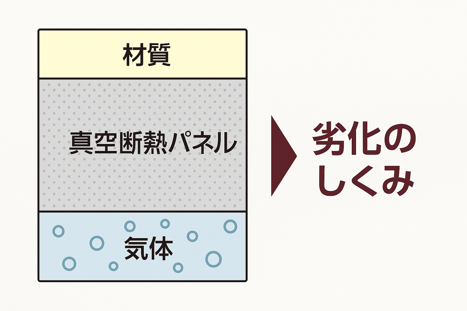 真空パネルの劣化構造を示す分解図
