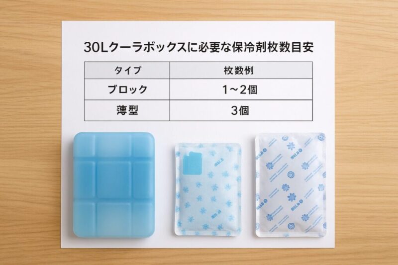 30L級クーラーボックスに必要な保冷剤の種類を、ブロック・薄型・ソフトの順に並べた比較写真
