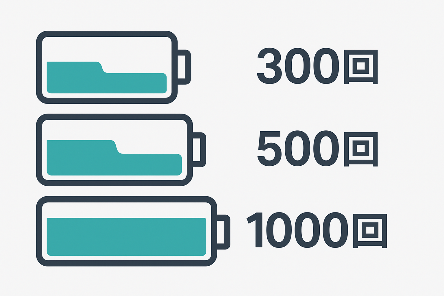 バッテリーサイクル表(300回、500回、1000回…)が視覚的に比較されている図解イラスト