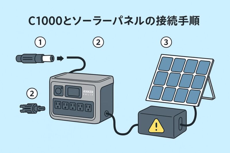 C1000とソーラーパネルの接続手順イラストイメージ