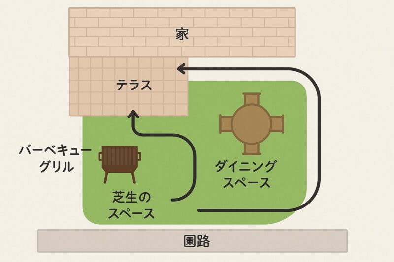 俯瞰から見た理想的な動線図イメージ