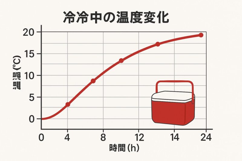 温度経過のグラフや表イメージ