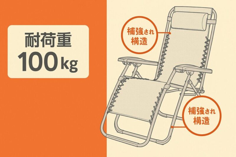 耐荷重の説明や重量表記とフレームの補強ポイントイメージ