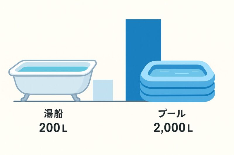 湯船 vs プールの水量比較グラフイメージ