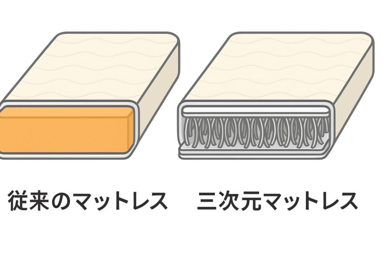 三次元マットレスと通常マットレスの断面図イメージ