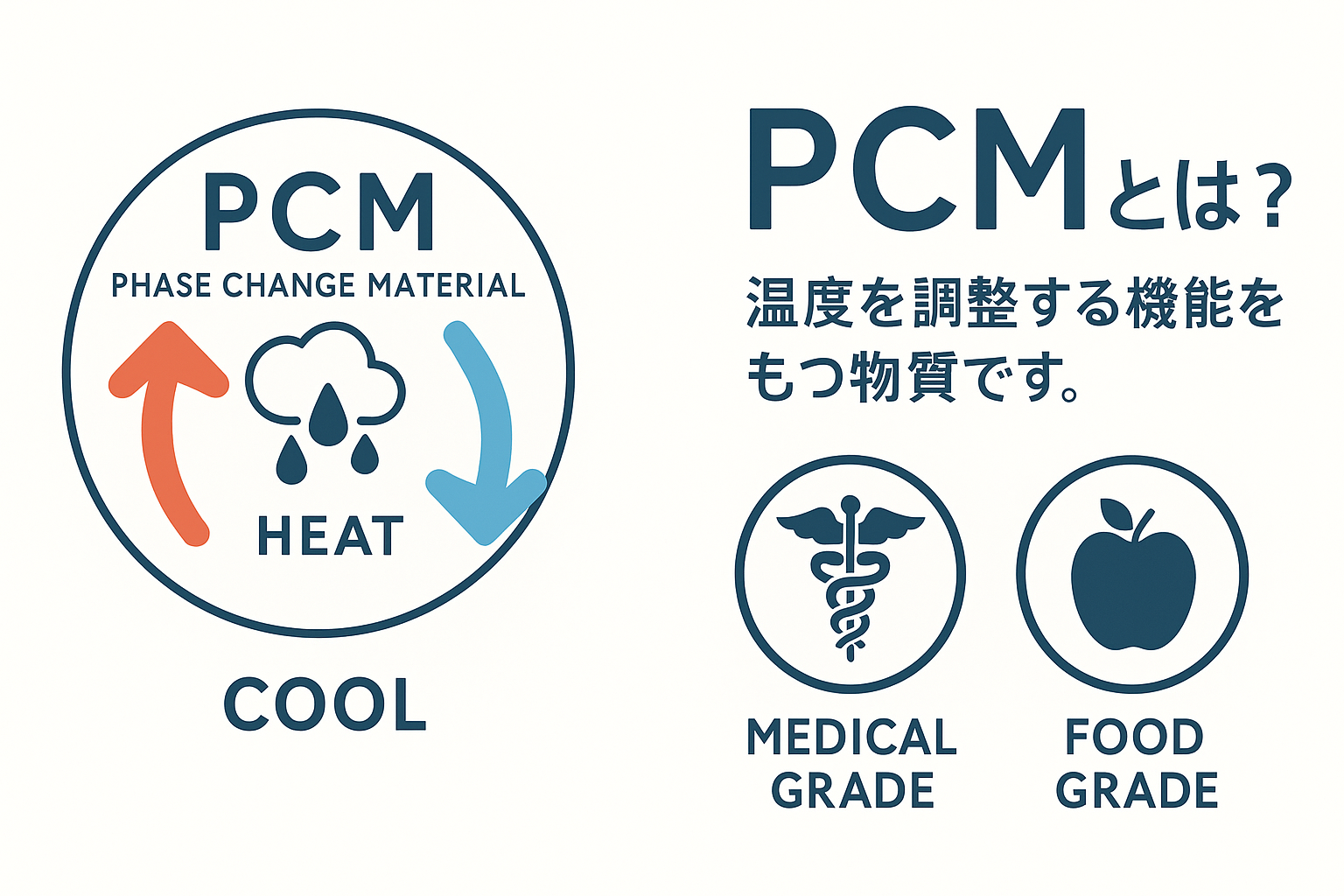 PCM素材の説明図解、安全性マーク(医療グレード・食品グレードのアイコン)イメージ