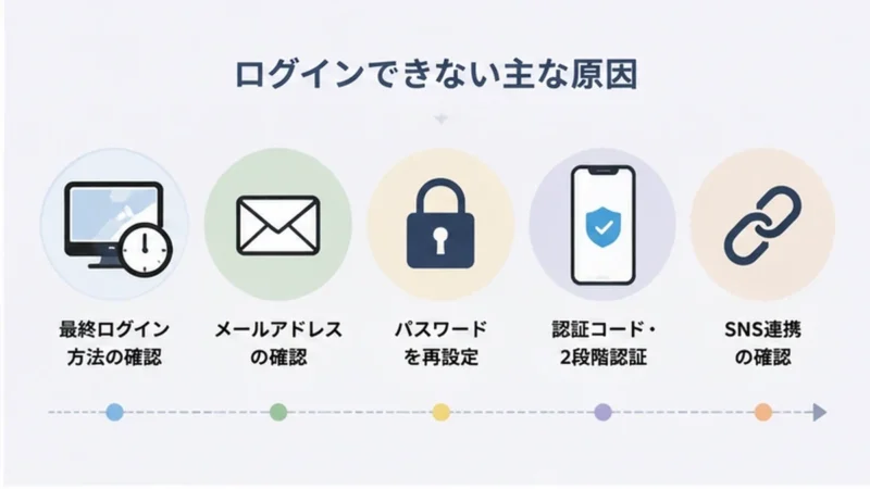 ログインできない原因を最終ログインやメールアドレスなどで切り分ける図