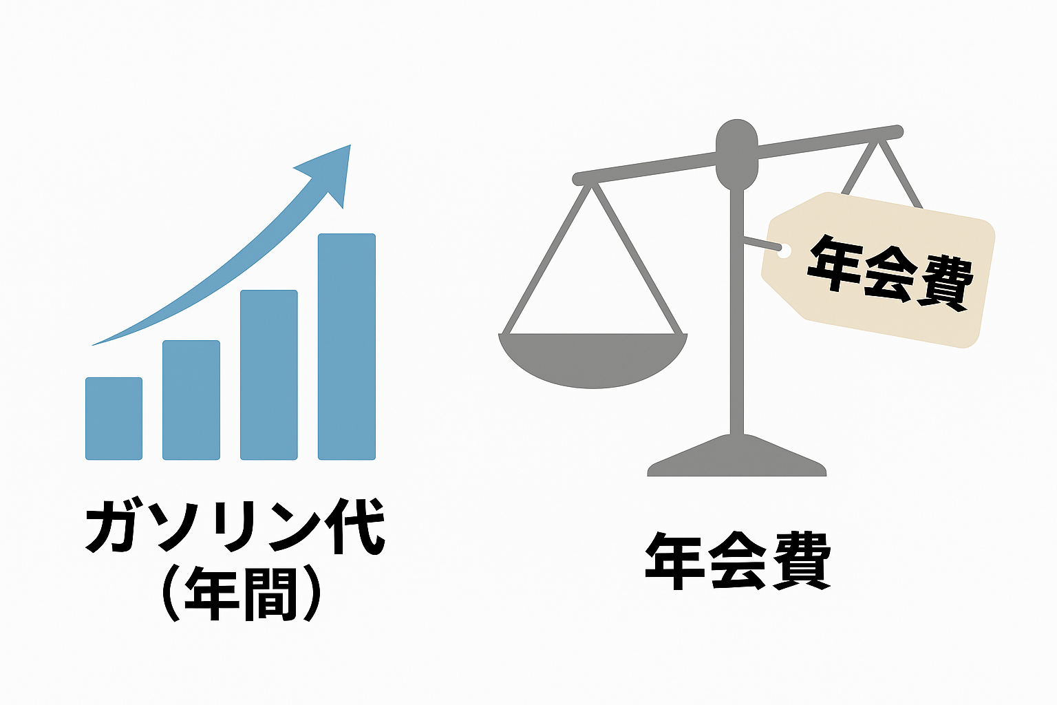 ガソリン代/年会費のコスト比較図イメージ