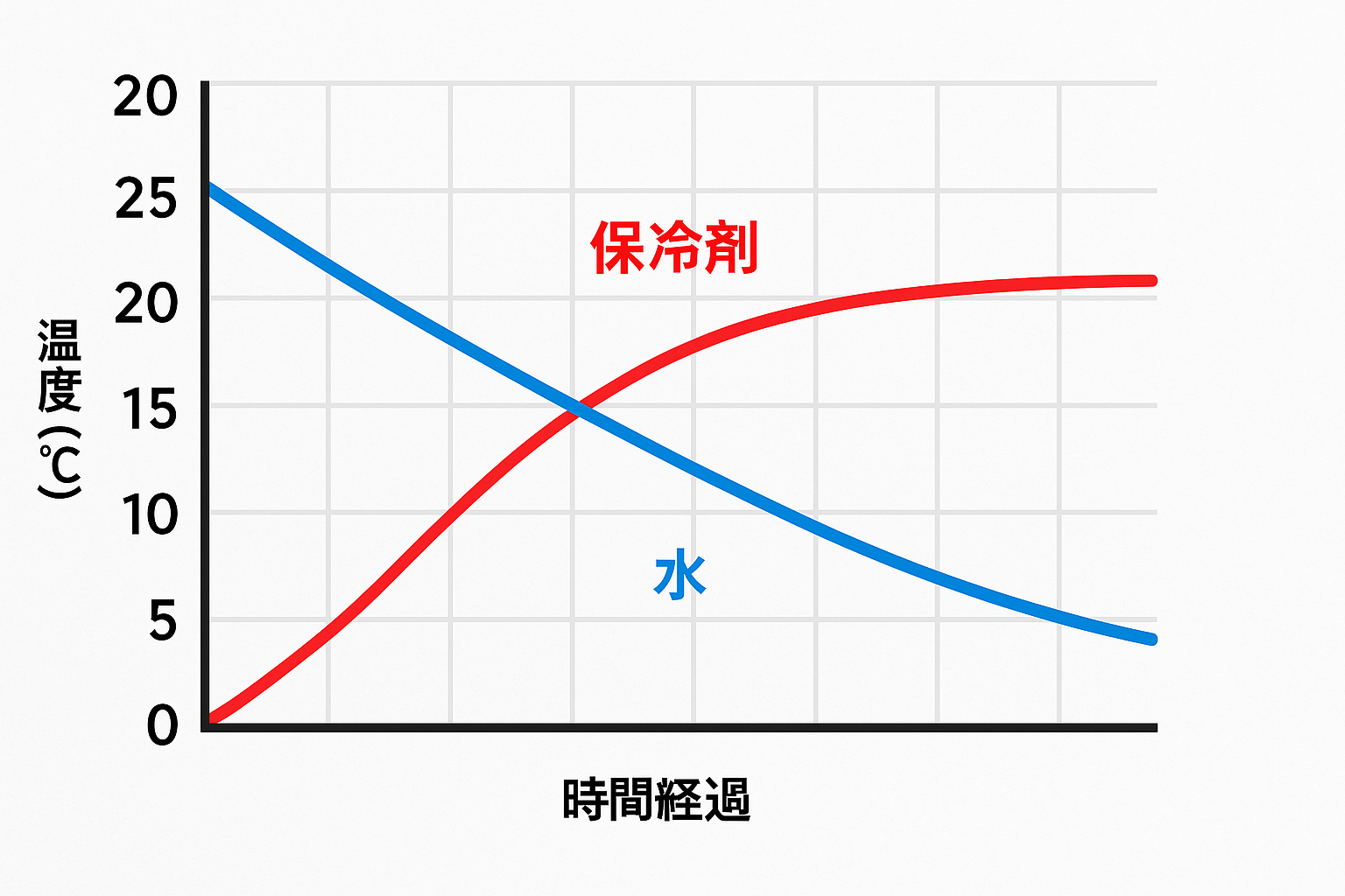 保冷剤と水の温度変化グラフのイラスト