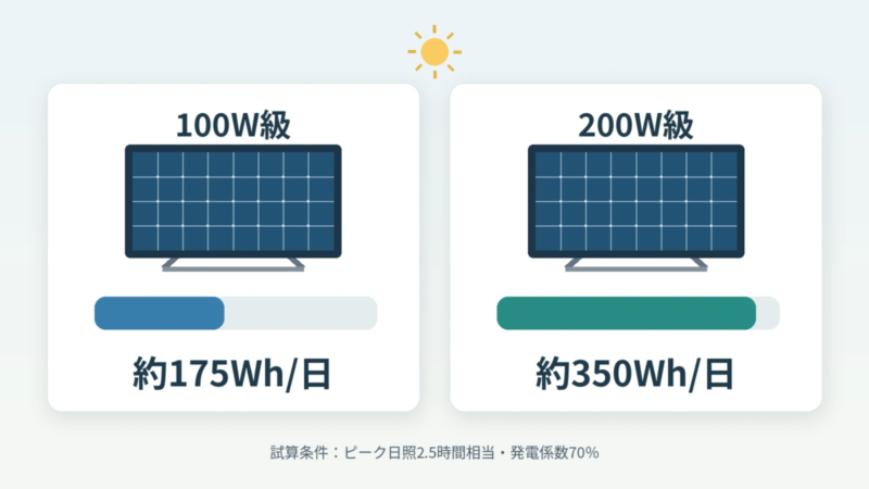 100Wと200Wのソーラーパネルによる1日の推定発電量を比較した図