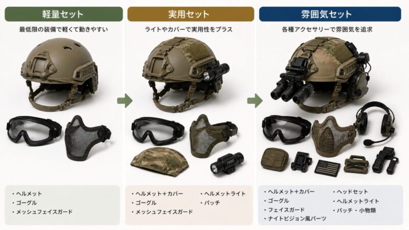 サバゲーヘルメットの軽量セット、実用セット、雰囲気セットを比較した画像。