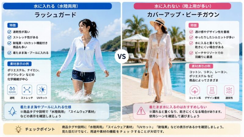 水陸両用ラッシュガードと陸上向けカバーアップの用途や素材表示を比較した画像