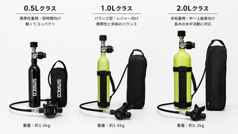 容量の異なる0.5L・1L・2L相当の小型エアタンクを並べたサイズ比較