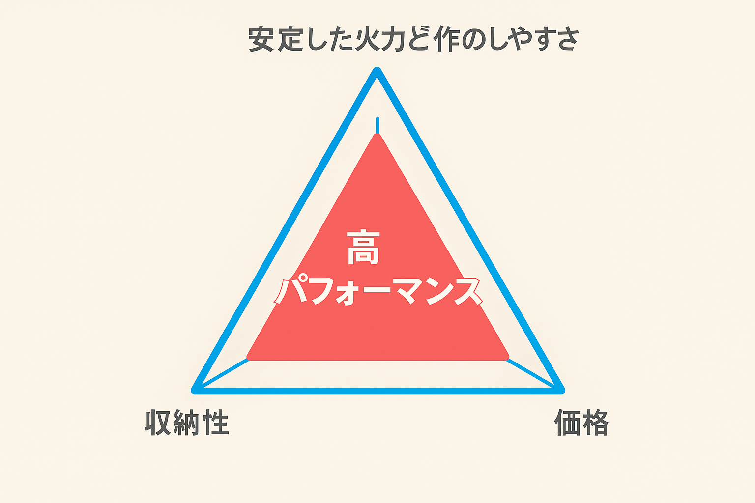 「安定した火力と操作のしやすさ」「収納性」「価格」の3点を高パフォーマンス表現したグラフの画像