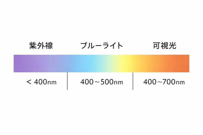 紫外線、ブルーライト、可視光の位置関係を色分けして示した比較イメージ