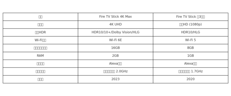 Fire TV Stick各モデル比較表（4K Maxと第3世代）イメージ