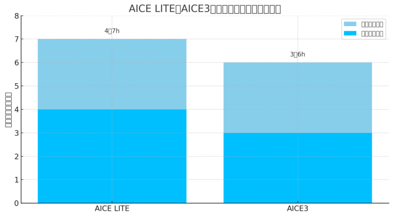 AICE LITEとAICE3のバッテリー持続時間の比較イメージ