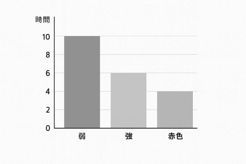弱・強・赤色モードの連続点灯時間をグレースケールの棒グラフで比較した図。