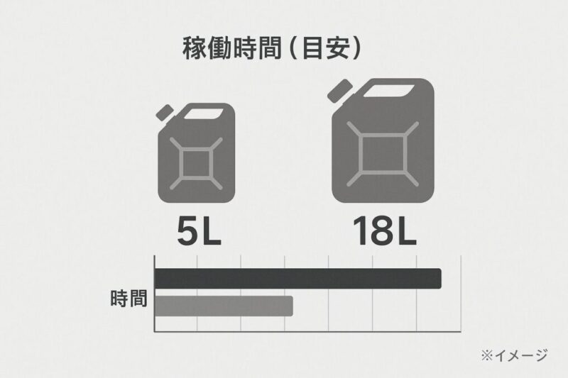 燃料量ごとの稼働時間イメージ。